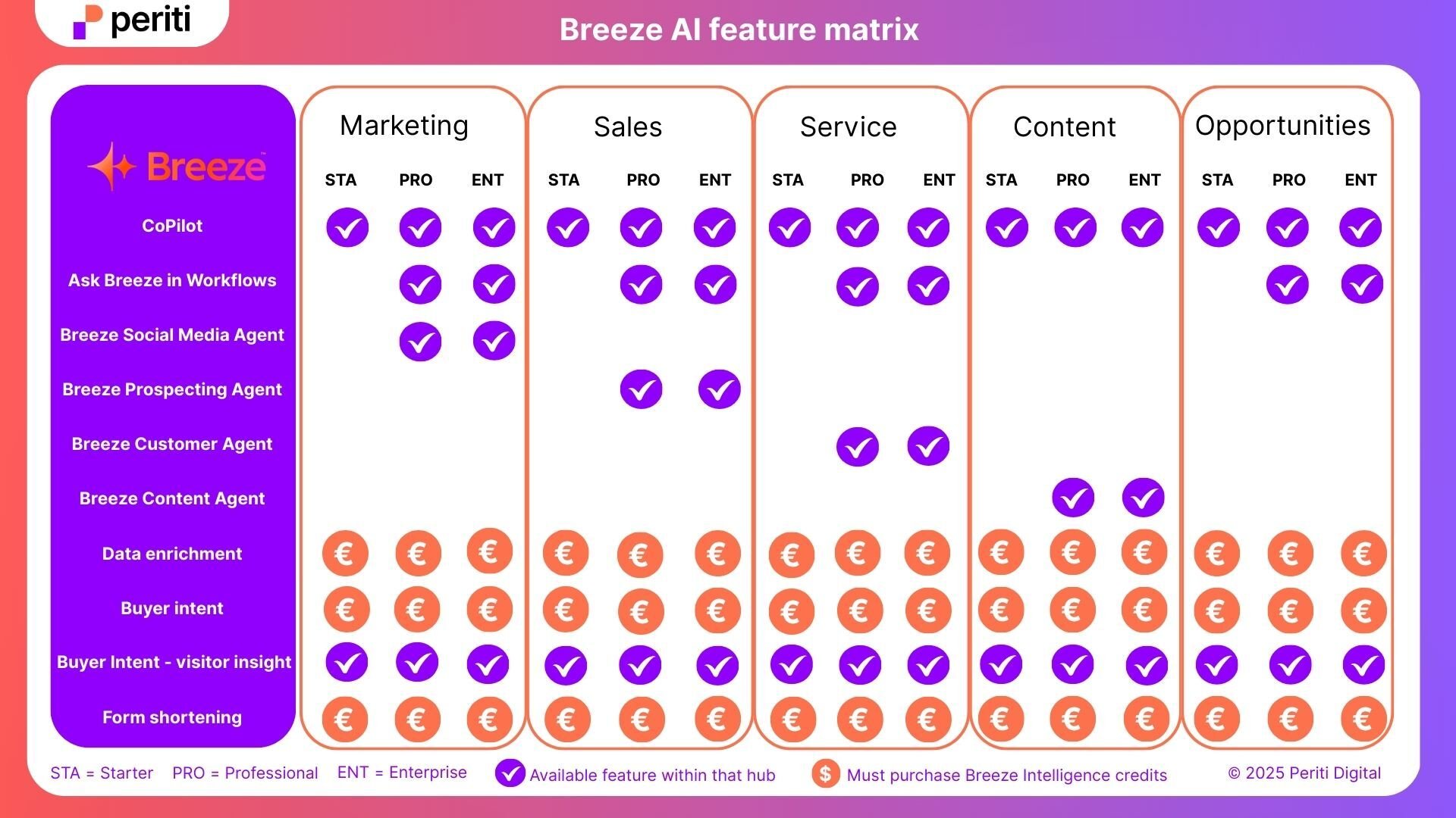 Breeze AI Feature Matrix