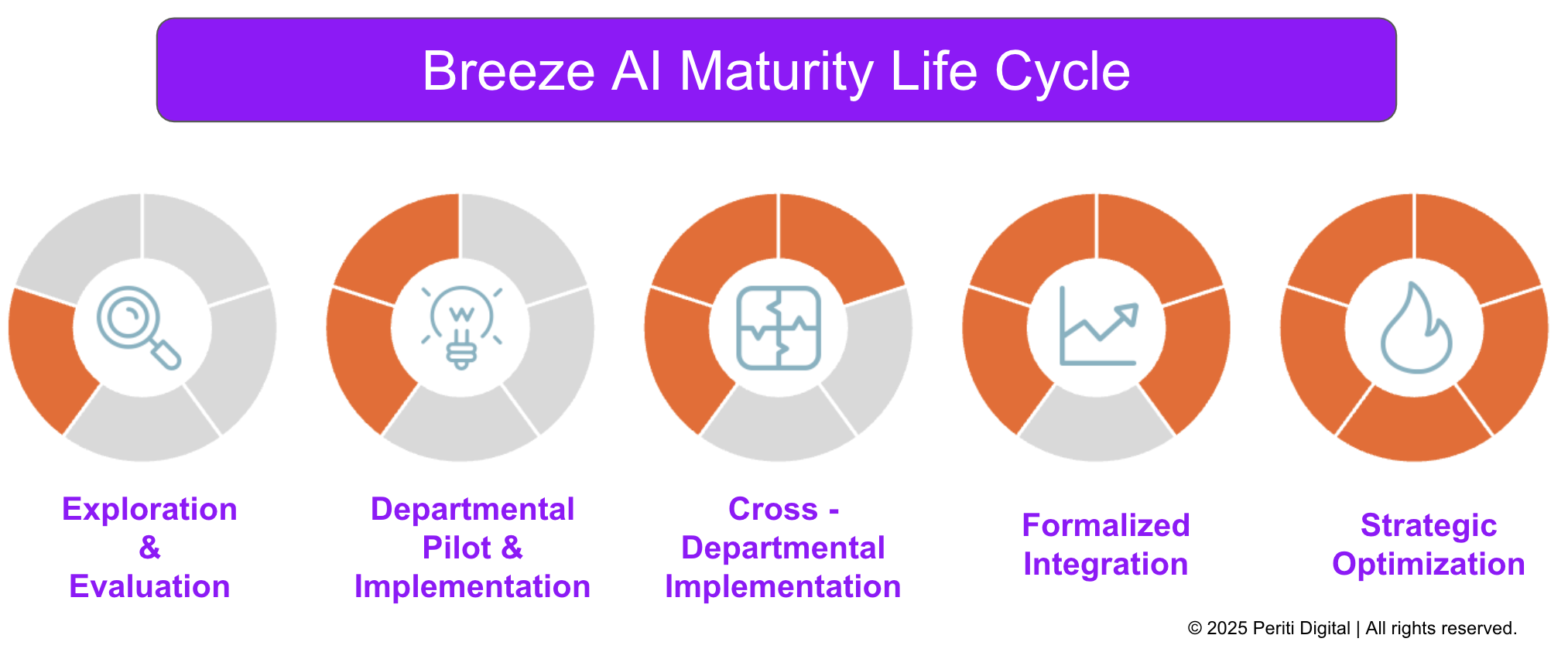 Breeze AI Maturity Life Cycle - 5 stages 2025.3.20