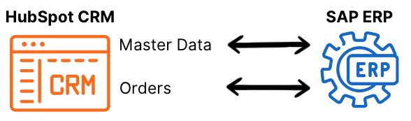 bidirectionalintegration SAP<->HS