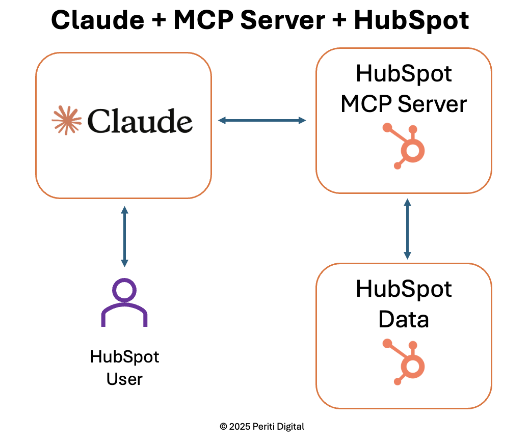 Your HubSpot AI Assistant Just Got Smarter: How MCP + Breeze AI Can Cut Your Workflow Time in Half